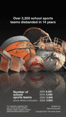 [Graphic News] Over 2,200 school sports teams disbanded in 14 years